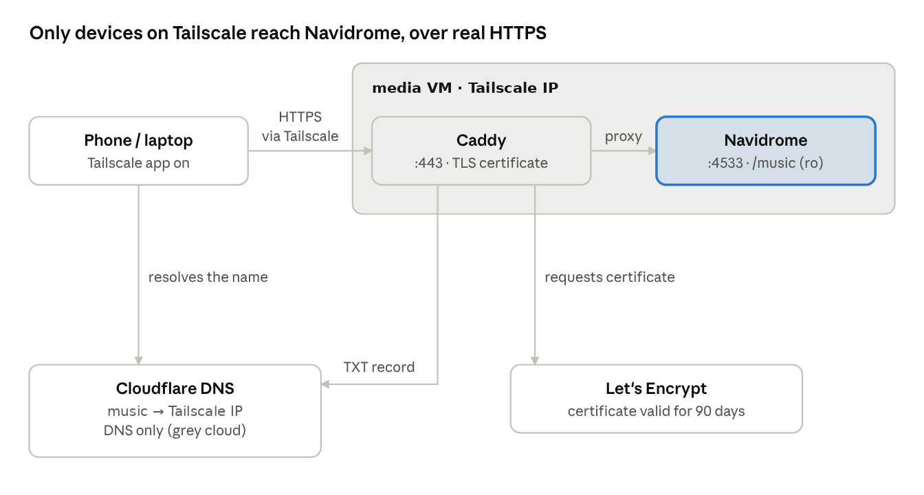 Remote access diagram: a phone or laptop on Tailscale reaches Caddy on the media VM, which proxies to Navidrome; Cloudflare DNS resolves the name and Caddy gets the certificate from Let's Encrypt