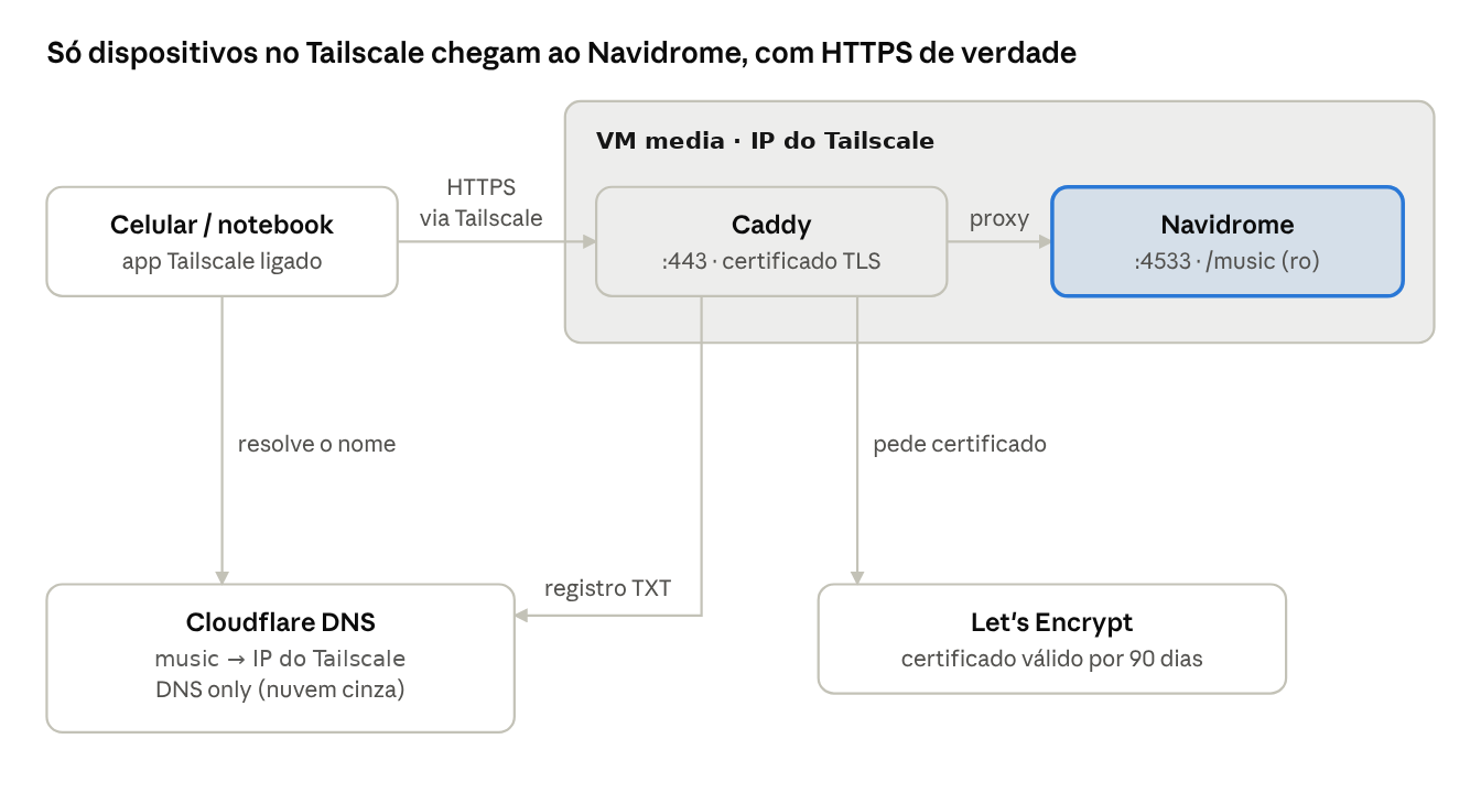 Diagrama do acesso remoto: celular ou notebook com Tailscale acessa o Caddy na VM media, que repassa para o Navidrome; o Cloudflare DNS resolve o nome e o Caddy obtém o certificado do Let's Encrypt